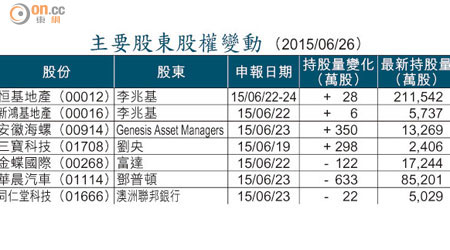 主要股東股權變動 （2015/06/26）