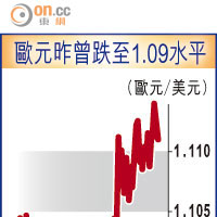 歐元昨曾跌至1.09水平