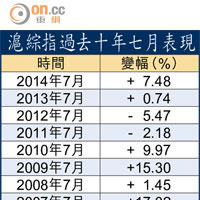 滬綜指過去十年七月表現