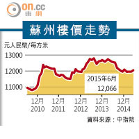 蘇州樓價走勢