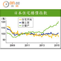 日本住宅樓價指數