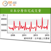 日本分層住宅成交量