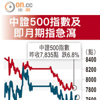 中證500指數及即月期指急瀉