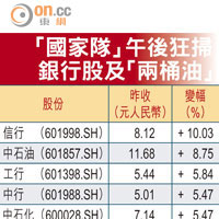 「國家隊」午後狂掃銀行股及「兩桶油」