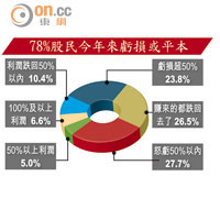 78%股民今年來虧損或平本