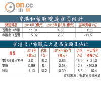 香港和希臘雙邊貿易統計、香港出口希臘三大產品金額及佔比