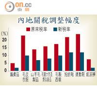 內地關稅調整幅度