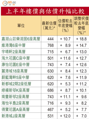 上半年樓價與估價升幅比較