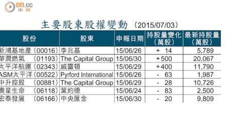 主要股東股權變動 （2015/07/03）