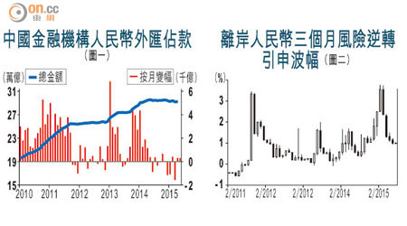中國金融機構人民幣外匯佔款、離岸人民幣三個月風險逆轉引申波幅