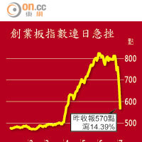 創業板指數連日急挫