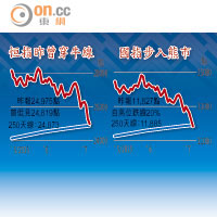 恒指昨曾穿牛線、國指步入熊市