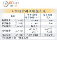 五新股首掛及暗盤表現