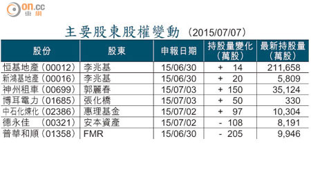 主要股東股權變動 （2015/07/07）