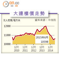 大連樓價走勢