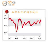 加拿大住宅銷售統計