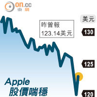 Apple股價喘穩