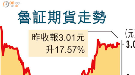 魯証期貨走勢