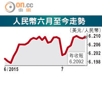 人民幣六月至今走勢