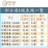 部分港A股表現一覽