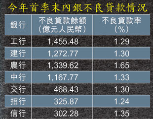 內銀救市壞帳勢飆