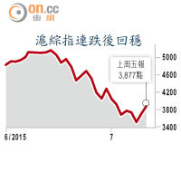 滬綜指連跌後回穩