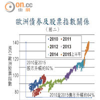 歐洲債券及股票指數關係（圖二）