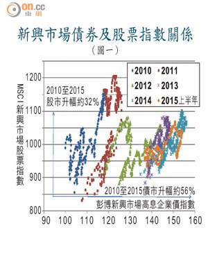 新興市場債券及股票指數關係（圖一）