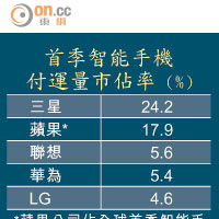 首季智能手機付運量市佔率（%）