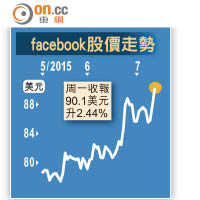 facebook股價走勢