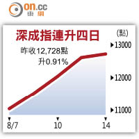 深成指連升四日