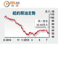 紐約期油走勢