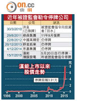 近年被證監會勒令停牌公司