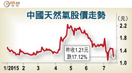 中國天然氣股價走勢