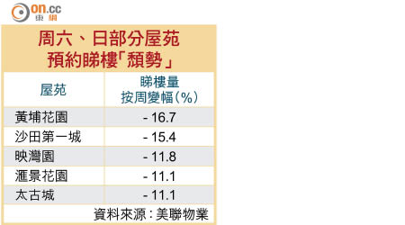 周六、日部分屋苑預約睇樓「頹勢」