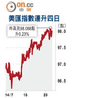 美匯指數連升四日