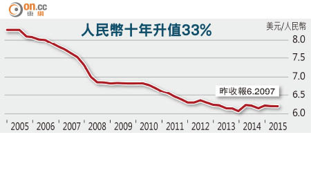 人民幣十年升值33%