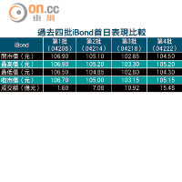 過去四批iBond首日表現比較