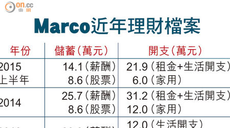 Marco近年理財檔案