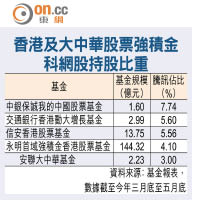 香港及大中華股票強積金科網股持股比重
