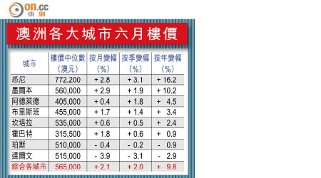 澳洲各大城市六月樓價