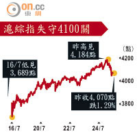 滬綜指失守4100關