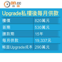 Upgrade私樓後每月供款