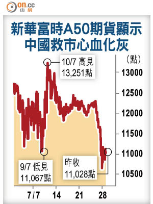 新華富時A50期貨顯示中國救市心血化灰