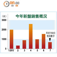 今年新盤銷售概況