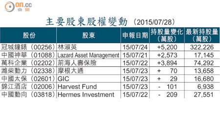 主要股東股權變動 （2015/07/28）