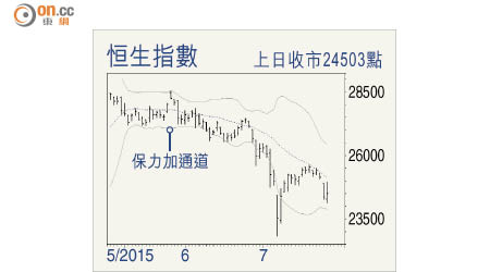 恒生指數