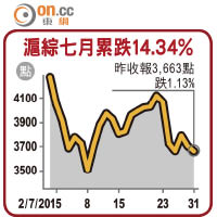 滬綜七月累跌14.34%