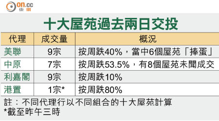 十大屋苑過去兩日交投