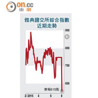 雅典證交所綜合指數近期走勢